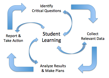Cycle of Inquiry and Critical Questions flow graph