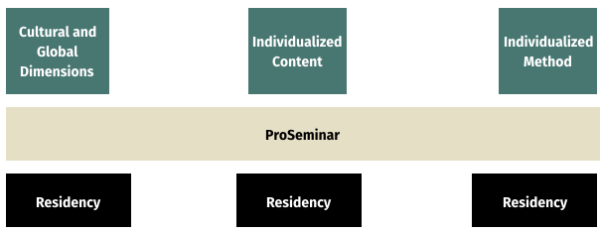 Three blocks that say Cultural and Global Dimensions, Individualized Content, and Individualized Method above a block that says ProSeminar above three blocks that say residency.